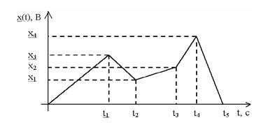 <b>Задача 2 Описание сигналов</b> <br />Аналитически описать заданный на рис. 14 и в таблице 1 сигнал. Найти среднее и среднеквадратическое значение за время t5. <br /><b>Вариант 1</b><br />Дано: t1=1 с; t2=1,5 с; t3=3 с; t4=4 с; t5=7 с;  x3=1 В; x1=2 В; x2=4 В; x4=4 В;