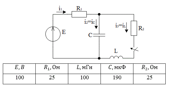 <b>Расчёт переходного процесса в цепи постоянного тока </b> <br />В заданной RLC-цепи постоянного тока переходный процесс вызывается замыканием ключа. <br />РАССЧИТАТЬ: <br />а) переходные напряжение и ток конденсатора классическим методом;  <br />б) переходный ток конденсатора операторным методом. <br />ИЗОБРАЗИТЬ на одном графике кривые uС(t) и iС(t). В случае апериодического процесса кривые построить в интервале 0…3τ1,  где τ1 =1/|p1| , p1 - меньший по модулю корень характеристического уравнения. В случае колебательного процесса кривые построить в интервале 0…3(1/δ), где δ - вещественная часть комплексно-сопряжённых корней характеристического уравнения. <br />Во всех вариантах действует источник постоянной ЭДС E=100 В, индуктивность L=100 мГ. <br />Вариант задания указывается преподавателем или определяется двумя последними цифрами шифра студента.<br /> <b>Вариант 52</b><br /> Исходные данные для расчета: R1 = 25 Ом; R2 = 25 Ом; C = 190 мкФ; L = 100 мГн; E = 100 В