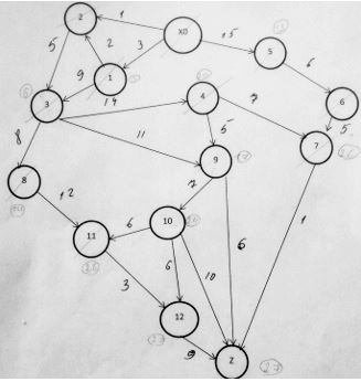 По заданному графу:  <br /> 1) С помощью алгоритма Дейкстры найти путь от вершины x0 до вершины z минимального веса. Вычислить вес пути.<br />   2) Построить максимальный поток в сети. Найти величину максимального потока.