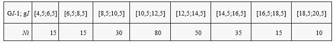 Произведено N наблюдений над непрерывной случайной величиной X. диапазон изменения величины X разбит на 8 отрезков. Отрезки и число наблюдений Ni, попавших в каждый из них, указаны в следующей таблице. <br /> Требуется: <br /> А)  построить гистограмму; <br /> Б)  вычислить выборочное среднее значение, выборочную дисперсию и выборочное среднее квадратическое отклонение
