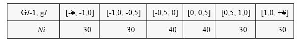 Диапазон изменения случайной величины X разбит на 6 интервалов. Интервалы и количество наблюдений N<sub>i</sub>, попавших в каждый из интервалов, заданы следующей таблицей. <br /> При уровне значимости a<sub>0</sub> = 0,1 проверить гипотезу H<sub>0</sub>, состоящую в том, что случайная величина X имеет стандартное нормальное распределение N{0; 1}.