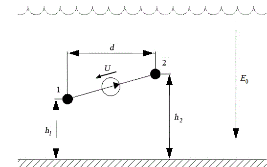 1.	Для двухпроводной линии с заданной высотой подвеса h1, h2, расстоянием d между проводами  и радиусами проводов r0 = 10 мм, рассчитать: <br />1.1.	Частичные емкости. <br />1.2.	Рабочую емкость линии. <br />1.3.	Заряд, приходящийся на 1 км длины, потенциалы проводов относительно Земли. <br />1.4.	Рассчитать и построить график плотности поверхностного заряда на поверхности Земли. <br />2.	Линия находится в однородном поле грозовой тучи. Учитывая, что произошло замыкание одного из проводов на Землю (для  n-четных  первого  (1) провода, для n-нечетных второго (2) провода) определить: <br />2.1.	Заряды (на 1 км длины),  потенциалы проводов относительно Земли. <br />2.2.	 Рассчитать и построить график распределения потенциала и напряженности Eу вдоль вертикальной оси, проходящей через заземленный провод.<br /><b>N (номер группы)=14; n (вариант)=15;</b><br />Дано: h1 = 5 м; h2 = 10 м;<br /> r0 = 10 мм;<br /> U = 64 кВ;<br /> E0 = -650 В/м;<br /> d = 0 м для n=3k;<br /> ε0 = 8,85·10<sup>-12</sup>  Кл/(В·м); <br />Номер заземленного провода: 2