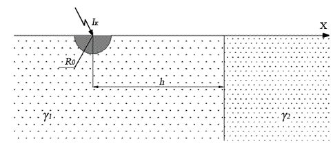 <b>Расчет поля заземлителя</b> <br />Ток короткого замыкания Iк проходит через фундамент опоры, который можно рассматривать как полусферический заземлитель радиусa R0, [м]. Заземлитель находится в среде с удельной проводимостью γ1 [См/м] на расстоянии b [м] от плоской границы, отделяющей эту среду от среды с проводимостью γ2 [См/м]. Считая, что R0<< b, 	<br />1. рассчитать и построить график изменения потенциала по оси Х; 	<br />2. определить потенциал заземлителя относительно бесконечно удаленной точки; <br />	3. рассчитать и построить график изменения шагового напряжения по оси Х; <br />	4. найти точки пересечения границы безопасной зоны с осью Х, полагая, что допустимое шаговое напряжение Uш = 40 В, длина шага lш= 0,7 м;<br /> 5. рассчитать радиус безопасной зоны, полагая, что почва имеет одинаковую проводимость  γ = γ1. Отметить на чертеже безопасную зону и точки, рассчитанные в п. 4.<br /> 6. 	рассчитать и построить вектор плотности тока по обе стороны границы раздела двух сред с проводимостями γ1 и  γ2 в точке на расстоянии b/2 от поверхности.  <br /><b>N (номер группы)=14; n (вариант)=15;</b><br />Дано R0 = 1,55 м;<br /> b = 4,65 м; <br />Iк = 2,4 кА;<br /> γ1 = 0,1;<br /> γ2 = 0,3;