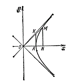 Точка М лежит на правой ветви равносторонней гиперболы x = ach(t), y = ash(t). Из точки М опущен перпендикуляр MN на ось абсцисс и эта же точка соединена отрезком ОМ с началом координат. Из вершины А гиперболы восстановлен перпендикуляр АК до пересечения в точке К с отрезком ОМ. Доказать, что |NM|: a = sh(t), |OM|: a = ch(t), |AK|: a = th(t)