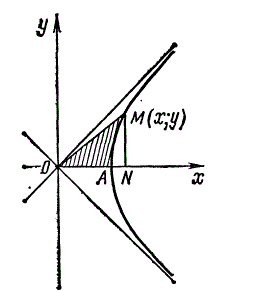 Точка M лежит на правой ветви равносторонней гиперболы  x = ach(t), y = ash(t). Вычислить площадь гиперболического сектора, ограниченного ветвью  гиперболы, осью абсцисс и отрезком  OM