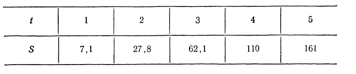 Способом наименьших квадратов подобрать степенную функцию S = At<sup>q</sup> по следующим табличным данным:
