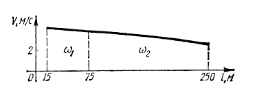 Кривая зависимости скорости u роспуска отцепа на сортировочной горке от длины l отцепа приведена на рисунке. Записать аналитически уравнение этой кривой, применив интерполяцию линейным сплайном