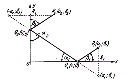Два пункта Р<sub>1</sub> и Р<sub>2</sub> отстоят от двух пересекающихся под прямым углом прямых, которые принимаются за оси прямоугольной системы координат Ox и Oy, на расстояния соответственно равные: x<sub>1</sub> = a<sub>1</sub>, S<sub>1</sub> = b<sub>1</sub>, x<sub>2</sub> = a<sub>2</sub>, y<sub>2</sub> = b<sub>2</sub> (все эти числа положительные). Р<sub>1</sub> и Р<sub>2</sub> надо соединить телеграфным проводом так, чтобы провод сначала шел к какой-нибудь точке Q<sub>1</sub>, на положительной части оси Ox, от нее к точке Q<sub>2</sub> на положительной части оси Oy, а после этого - от Q<sub>2</sub> и P<sub>2</sub>, где на осях Ox и Oy надо поместить точки Q<sub>1</sub> и Q<sub>2</sub> , чтобы длина телеграфной линии была наименьшей?