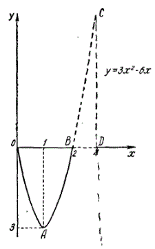 Вычислить площадь, ограниченную прямой x = 4, кривой y = 3x<sup>2</sup> - 6x и осью Ox на отрезке [0, 4]