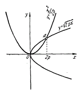 Определить площадь, ограниченную параболами y<sup>2</sup> = 2px и x<sup>2</sup> = 2py
