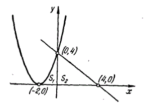 Вычислить площадь, ограниченную осью Ox и линиями y = (x + 2)<sup>2</sup> и y = 4 - x