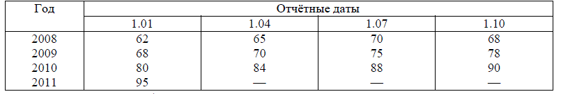 Имеются следующие данные о продаже легковых автомобилей в России. <br /> Определить: <br /> 1. Показатели динамики продажи легковых автомобилей от года к году. <br /> 2. Средние показатели динамики продажи легковых автомобилей за весь анализируемый период