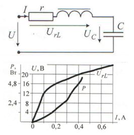 <b>Дано</b> <br />I = 0,4 A; график UrL(I) и P(I); в цепи резонанс <br /><b>Требуется </b><br />а) определить U и Uc; <br />б) построить векторную диаграмму и составить баланс мощностей <br />в) определить коэффициент мощности цепи при I = 0,2 A.