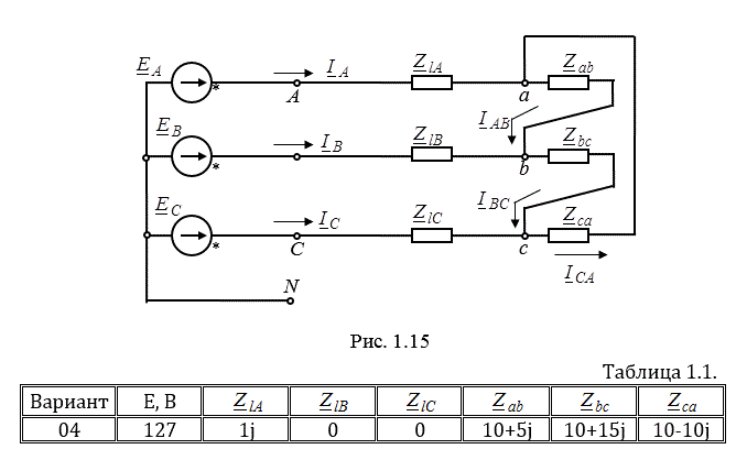 <b>Расчет электрических трехфазных цепей при гармонических напряжениях</b>  <br />Расчет несимметричной трехфазной цепи.<br /> На рис.1.15 приведена схема несимметричной трехфазной цепи с симметричными фазными электродвижущими силами (ЭДС). Числовые значения ЭДС, комплексов сопротивлений линии и нагрузки приведены в таблице 1.1. Внутренними сопротивлениями трехфазного источника пренебречь. <br />Для заданной цепи необходимо выполнить следующие расчеты: <br />1.	Определить ток и напряжение во всех участках цепи. <br />2.	Составить баланс мощностей. <br />3.	Построить в масштабе векторную диаграмму токов и топографическую диаграмму потенциалов. <br />4.	Разложить полученную систему линейных токов на симметричные составные аналитически и графически.<br /> <b>Вариант 4</b>