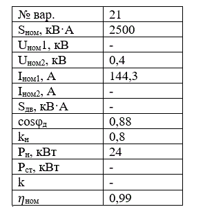 Трехфазный трансформатор имеет следующие номинальные данные: S<sub>ном</sub>, напряжения обмоток U<sub>ном1</sub>, U<sub>ном2</sub>, токи обмоток I<sub>ном1</sub>, I<sub>ном2</sub>. Трансформатор питает асинхронные двигатели, полная мощность которых равна Sдв при коэффициенте мощности  cosφ<sub>д</sub>. Коэффициент нагрузки трансформатора k<sub>н</sub>, потери в меди Р<sub>м</sub>,  потери в стали Р<sub>ст</sub>, сопротивления обмоток R<sub>1</sub> и R<sub>2</sub>, КПД трансформатора при полной нагрузке η<sub>ном</sub>. Обмотки трансформатора соединены в звезду. Потери мощности распределяются поровну между ними. Определить величины отмеченные прочерками в таблице.