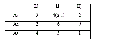 Имеются три склада запчастей А<sub>1</sub>, А<sub>2</sub>, А<sub>3</sub> и три сервисных центра Ц<sub>1</sub>, Ц<sub>2</sub>, Ц<sub>3</sub>. На складах следующее число контейнеров: А<sub>1</sub>= 14, А<sub>2</sub>=10, А<sub>3</sub> =16. Транспортные затраты a<sub>ij</sub> на перевозку одного компьютера со i-го склада в магазин j представлены в таблице: <br /> Составить задачу линейного программирования (целевую функцию и ограничения). Пояснение. В качестве переменной величины использовать Х<sub>ij</sub> – число перевезённых компьютеров со i-го склада в магазин j.