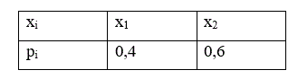 Распределение дискретной случайной величины ξ содержит неизвестные значения х<sub>1</sub> и х<sub>2</sub> (х<sub>1</sub> < х<sub>2</sub>): <br /> Известны числовые характеристики случайной величины: М<sub>ξ</sub> = 3,6; D<sub>ξ</sub> = 0,24. Требуется определить значения х<sub>1</sub> и х<sub>2</sub>.
