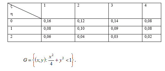 Известно распределение системы двух дискретных величин (ξ, η). <br /> Определить частные, условные (при ξ = 1, η = 0) распределения и числовые характеристики системы случайных величин m<sub>ξ</sub>, D<sub>ξ</sub>, m<sub>η</sub>, D<sub>η</sub>, K<sub>ξ,η</sub>,, r<sub>ξ,η</sub>; а также найти вероятность попадания двумерной случайной величины (ξ, η) в область 