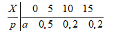 Случайная величина Х имеет ряд распределения. Найти а, М(х), σ(х)