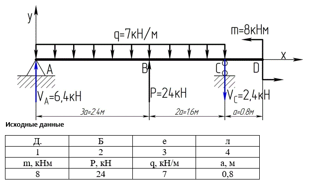Балка на двух шарнирных опорах нагружена распределенной нагрузкой, сосредоточенной силой и моментом.<br />  Требуется: <br /> 1.	Построить эпюры поперечных сил Q и изгибающих моментов M. <br /> .	Из условия прочности подобрать номер двутавра, принимая расчетное сопротивление стали Ry=210 МПа. <br /> 3.	Методом начальных параметров определить перемещение сечения В и угол поворота сечения А. Модуль упругости стали Е=2·10<sup>5</sup> МПа.