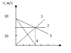 На рисунке представлены графики зависимости от времени модулей скорости четырех тел. Какое из этих тел пройдет за промежуток времени от t<sub>1</sub> = 0 c  до t<sub>2</sub> = 3 c  наибольший путь? Ответ обосновать.
