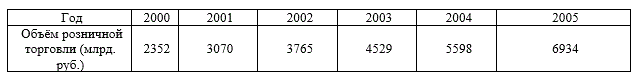 Динамика оборота розничной торговли России представлена в таблице <br /> 1. Определите вид статистического ряда, представленного в таблице. <br /> 2. По данным таблицы определите основные показатели динамики. <br /> 3. Определите средний оборот розничной торговли России за исследуемые годы. Обоснуйте  применённую Вами формулу.<br />  4. По данным таблицы постройте динамический график оборота розничной торговли России за представленные годы. <br /> 5. Постройте парную линейную регрессию оборота розничной торговли России. <br /> 6. По построенной модели сделайте прогноз на 2007 год. Сравните прогнозное значение розничной торговли с реальным его значением, равным 10866,2 млрд. руб.