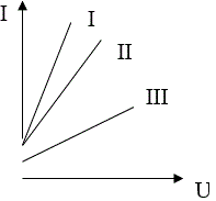 На рисунке приведены  графики зависимости силы тока от напряжения для трёх проводников. Какой из проводников  имеет большее сопротивление? <br />1.	I;  <br />2.  II;  <br />3. III;  <br />4. I=II=III