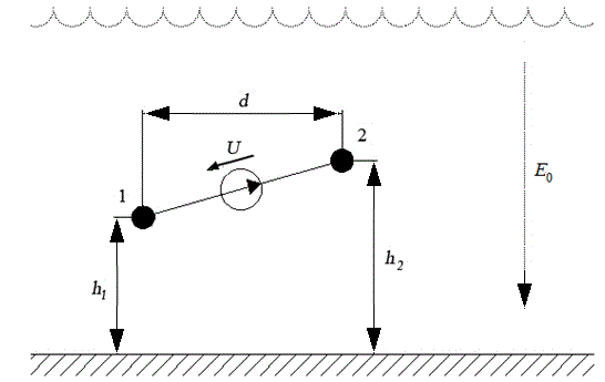 1.	Для двухпроводной линии с заданной высотой подвеса h1, h2, расстоянием d между проводами  и радиусами проводов r0 = 10 мм, рассчитать: <br />1.1.	Частичные емкости. <br />1.2.	Рабочую емкость линии. <br />1.3.	Заряд, приходящийся на 1 км длины, потенциалы проводов относительно Земли. <br />1.4.	Рассчитать и построить график плотности поверхностного заряда на поверхности Земли. <br />2.	Линия находится в однородном поле грозовой тучи. Учитывая, что произошло замыкание одного из проводов на Землю (для  n-четных  первого  (1) провода, для n-нечетных второго (2) провода) определить: <br />2.1.	Заряды (на 1 км длины),  потенциалы проводов относительно Земли. <br />2.2.	 Рассчитать и построить график распределения потенциала и напряженности Eу вдоль вертикальной оси, проходящей через заземленный провод.<br /><b>N (номер группы)=16; n (вариант)=6;</b><br />Дано: h1 = 5 м; h2 = 10 м;<br /> r0 = 10 мм;<br /> U = -66 кВ;<br /> E0 = 560 В/м;<br /> d = 0 м для n=3k;<br /> ε0 = 8,85·10<sup>-12</sup>  Кл/(В·м); <br />Номер заземленного провода: 2