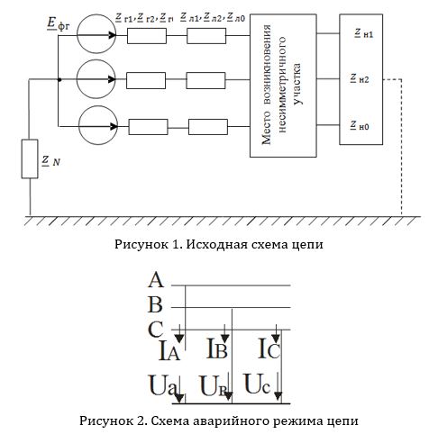 Симметричная трехфазная цепь питается от трехфазного генератора с симметричной системой ЭДС, фазные обмотки которого соединены в звезду. <br />В результате одного из указанных в таблице 1 повреждений линии, соединяющей генератор и нагрузку, в цепи возникает поперечный или продольный несимметричный участок (рисунок 1). <br />Методом симметричных составляющих определить фазные токи и фазные напряжения несимметричного участка и построить векторные диаграммы найденных фазных токов и напряжений и их симметричных составляющих.<br /><b> Вариант 7, группа 2</b>