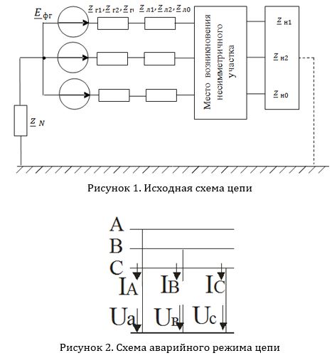 Симметричная трехфазная цепь питается от трехфазного генератора с симметричной системой ЭДС, фазные обмотки которого соединены в звезду. <br />В результате одного из указанных в таблице 1 повреждений линии, соединяющей генератор и нагрузку, в цепи возникает поперечный или продольный несимметричный участок (рисунок 1). <br />Методом симметричных составляющих определить фазные токи и фазные напряжения несимметричного участка и построить векторные диаграммы найденных фазных токов и напряжений и их симметричных составляющих.<br /><b> Вариант 19, группа 2</b>