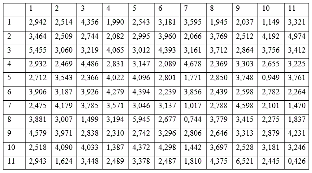 1.	Для 121 элемента найти минимальный и максимальный элементы, размах суммарной выборки, построить гистограмму. <br />2.	Для каждой из 11 выборок вычислить среднее арифметическое. Для найденных средних арифметических определить медиану, середину размаха, оценки Ходжеса-Лемана, выборочное среднее квадратическое отклонение, среднее абсолютных отклонений и медиану абсолютных отклонений . <br />3.	Построить график зависимости средних арифметических от номера выборки и график среднего арифметического средних арифметических. <br />4.	Среди 11 выборок выделить две с максимально отличающимися значениями средних арифметических. Проверить гипотезу, что отличие средних арифметических является случайным, используя критерии Вилкоксона .