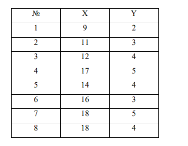 У 8 подростков сравниваются баллы по третьему, математическому субтесту Векслера (переменная X) и оценки по алгебре (переменная Y). На сколько баллов повысится успешность решения третьего субтеста Векслера, если оценка по алгебре повысится на 1 балл?