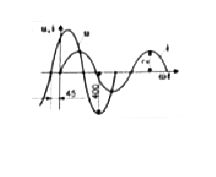 Определить реактивное сопротивление схемы, волновая диаграмма тока и напряжения на входе которой представлена на рисунке<br />    1.	X = 20 Ом;<br />  2.	X = 141,42 Ом; <br /> 3.	X = -141,42 Ом; <br /> 4.	X = -20 Ом
