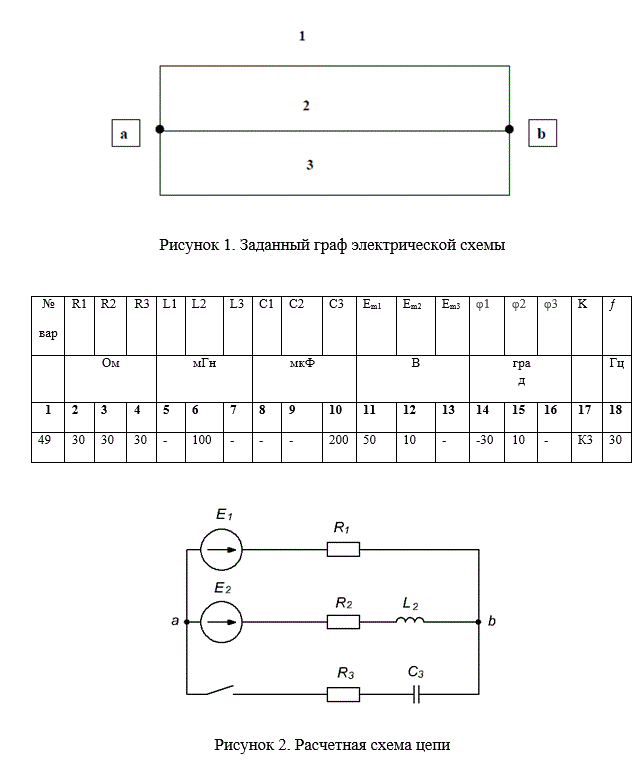 Для электрической схемы цепи синусоидального тока, изображенной в виде графа на рис. 1 и заданной в соответствии с номером варианта в табл. 1, выполнить: <br />1. По заданному графу составить подробную электрическую схему заданной цепи, на схеме произвольно указать положительные направления токов в ветвях и обозначить их. <br />2. Определить комплексы действующих значений токов и напряжений на элементах схемы во всех ветвях, воспользовавшись символическим методом расчета линейных электрических цепей в установившихся режимах до и после коммутации ключа. <br />3. Построить векторные диаграммы токов и напряжений на элементах схемы в установившихся режимах до и после коммутации ключа. <br />4. Используя данные расчетов, полученных в п.2, записать выражение для мгновенного значения токов всех ветвей и напряжения на емкости. <br />5. Рассчитать переходные процессы в цепи при замыкании ключа одним из методов (классический, операторный). Определить законы изменения токов во всех ветвях и напряжений на реактивных элементах. <br />6. Построить графики изменений величин, указанных в п.5.