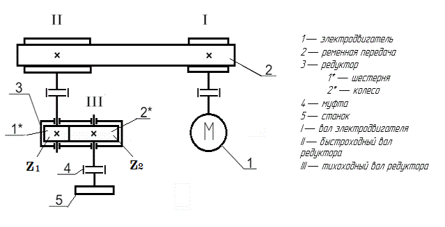 Проектирование универсального привода полиграфического оборудования с разработкой одноступенчатого редуктора (курсовая работа)