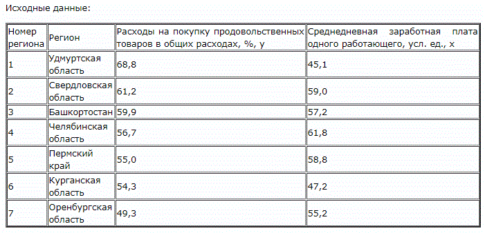 По семи территориям Уральского федерального округа за 2006 г. известны значения двух признаков <br /> Каким видом задается уравнение линейной регрессии, характеризующей зависимость расходов на покупку продовольственных товаров в общих расходах?