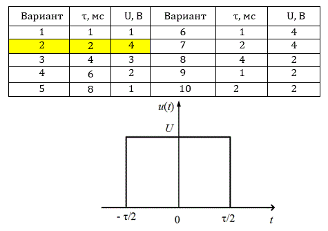<b>Задача 1</b>. Определите спектральную плотность амплитуд и фаз прямоугольного импульса рис 2.1 (пример 12) и изобразите их на графике для следующих параметров τ и U (Вариант 2):