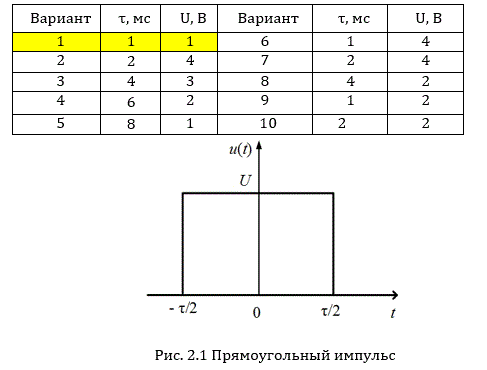 <b>Задача 1</b>. Определите спектральную плотность амплитуд и фаз прямоугольного импульса рис 2.1 (пример 12) и изобразите их на графике для следующих параметров τ и U (Вариант 1):