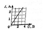 На рисунке представлен график зависимости силы тока I, протекающего через резистор, от напряжения U на концах резистора. Определить сопротивление R резистора. 