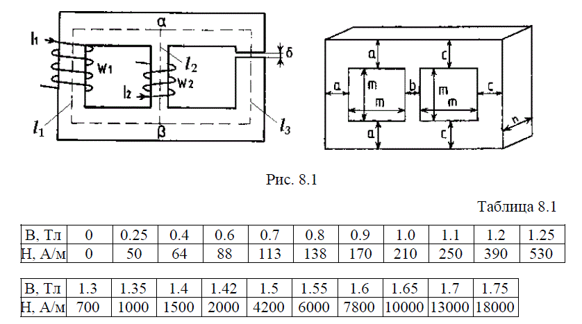 <b>Магнитные цепи</b> <br /> Магнитопровод (рис. 8.1) выполнен из электротехнической стали (основная кривая намагничивания приведена в табл. 8.1). <br /> На стержнях магнитопровода размещены обмотки с числом витков w<sub>1</sub> = 1250 и w<sub>2</sub> = 1000, по которым протекают постоянные токи I<sub>1</sub> = 2 А и I<sub>2</sub> = 3.65 А; один из стержней имеет воздушный зазор δ<sub>3</sub> = 0.006 м. Геометрические размеры магнитопровода a = 4 см; b = 6 см; c = 4 см; m = 8 см; n = 5 см.