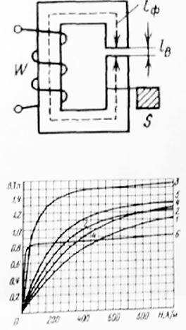 <b>Экзаменационная задача №27</b><br /> Определить ток катушки, который необходим для получения магнитной индукции в воздушном зазоре Bв = 1 Тл, если длина средней силовой магнитной линии в сердечнике lф = 70 см, площадь поперечного сечения сердечника S = 3.5 см<sup>2</sup>, длина воздушного зазора lв = 0.5 мм и число витков w = 400. Конструкция катушки приведена на рисунке. Материал магнитопровода – электротехническая сталь 1212. При расчете пренебречь полем рассеивания, магнитное поле в зазоре считать однородным<br />Кривые намагничивания ферромагнитных материалов: <br />1 – литая сталь 10895 <br />2 – 1512 (листовая горячекатаная) <br />3 – 3411 (листовая холоднокатаная)  <br />4 – 1212 (листовая) <br />5 – 1410 (листовая) <br />6 – пермаллой.