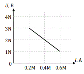 Определить параметры последовательной и параллельной схем замещения источника по известному участку внешней характеристики. Найти ток в приемнике, подключенном к источнику, если сопротивление приемника Rп = (5N/M) Ом. Найти мощность источника и приемника, а также КПД источника для этого случая <br /><b>Вариант N=12, M = 25</b>
