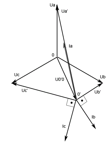 По векторной диаграмме изобразить схему замещения. Записать формулу определения U0’0 (напряжения смещения нейтрали)
