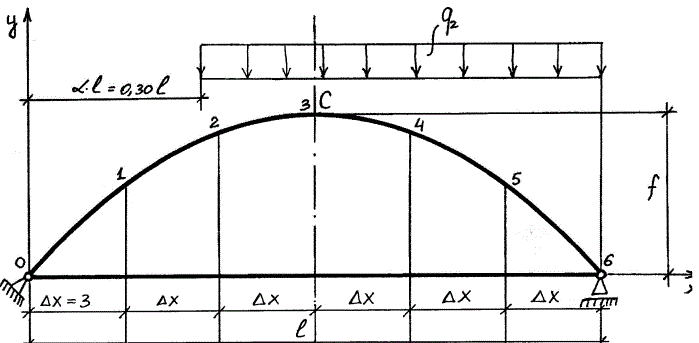 <b>Задача 8</b> Расчет арки (расчет опорных реакций, определение значений M, Q, N и построение эпюр)<br />Дано: l = 18 м, α = 0.30, f/l = 0.3, q1 = 0, q2 = 3 кН/м. Очертания оси - парабола. Схема №2