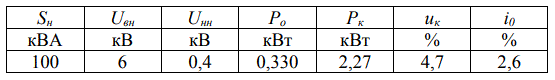 <b>Расчет параметров эксплуатационных характеристик трансформатора</b><br />Дан трёхфазный двухобмоточный трансформатор номинальные данные которого приведены в таблице.<br />Необходимо выполнить следующие расчёты. <br />1. Определить параметры Т-образной схемы замещения трансформатора. <br />2. Построить внешние характеристики трансформатора для значений тока, равных 0,25; 0,50; 0,75; 1,00 и 1,25 от величины номинального вторичного тока I<sub>2Н</sub>. <br />3. Определить изменение вторичного напряжения ΔU. <br />4. Рассчитать и построить зависимость коэффициента полезного действия от нагрузки η=f(β) при значениях коэффициента нагрузки β, равных 0,25; 0,50; 0,75; 1,00 и 1,25 от номинального вторичного тока I<sub>2Н</sub>. Определить максимальное значение КПД.