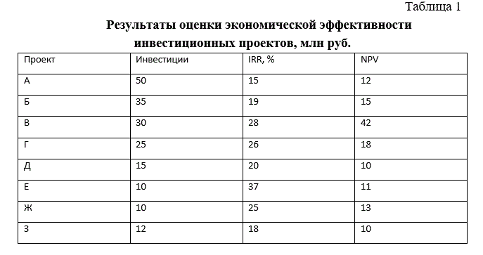 Компания намерена проинвестировать до 65 млн рублей в следующем году. Подразделения компании представили свои предложения по возможному инвестированию (табл. 1). <br /> Выберите наиболее приемлемую комбинацию проектов, если в качестве критерия используются: 1) NPV; 2)IRR.