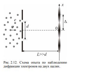 Электроны из состояния покоя ускоряются разностью потенциалов U = 25 В и попадают нормально на диафрагму с двумя узкими щелями, расстояние между которыми d = 50 мкм (рис. 2.12). На экране, покрытом люминофором и расположенном на расстоянии L = 1 м от плоскости диафрагмы, наблюдается интерференция электронных волн, дифрагированных на двух щелях. Определите расстояние между соседними максимумами интерференционной картины