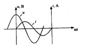 По осциллограммам тока и напряжения определить φ,ψ<sub>i,</sub>ψ<sub>u</sub>,I,U,P,Q,S,cosφ. Амплитудные значения Um = 100 В, Im = 5 А. Построить векторную диаграмму и схему замещения. 