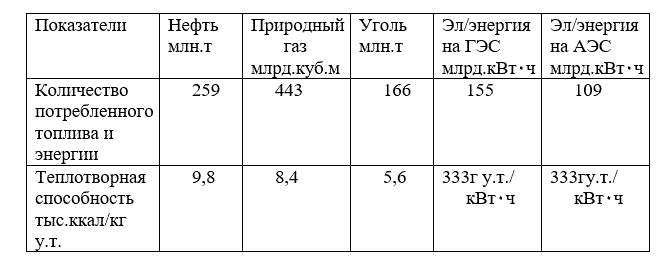 Определите суммарное потребление топливно-энергетических ресурсов в РФ за 1996 г. по следующим данным:
