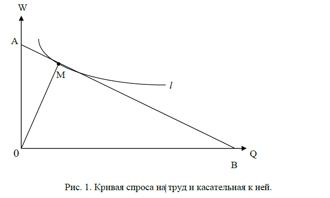 На рис. 1 l – кривая спроса на труд, M∈l, AВ – касательная к l в точке M, A0W, B∈0Q, 0MA – прямоугольный, ∠A0M=30°. Найти ценовую эластичность спроса в точке М.